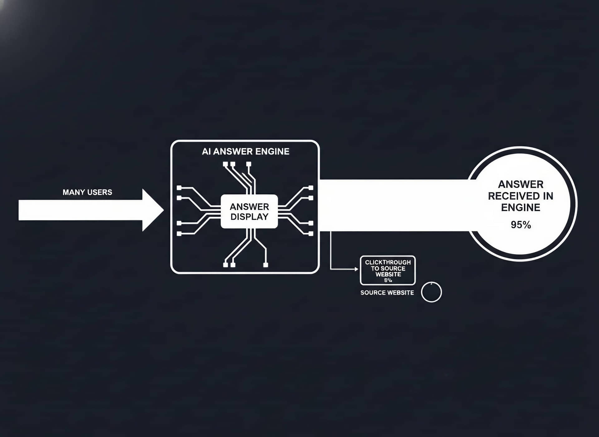 The End of Blue Links: What Comes After SEO